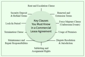 cle posee sur contrat de bail commercial