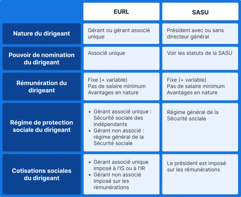 Quelle Différence Entre SASU Et EURL Pour La Création D’Entreprise 17 comparaison visuelle entre sasu et eurl 1