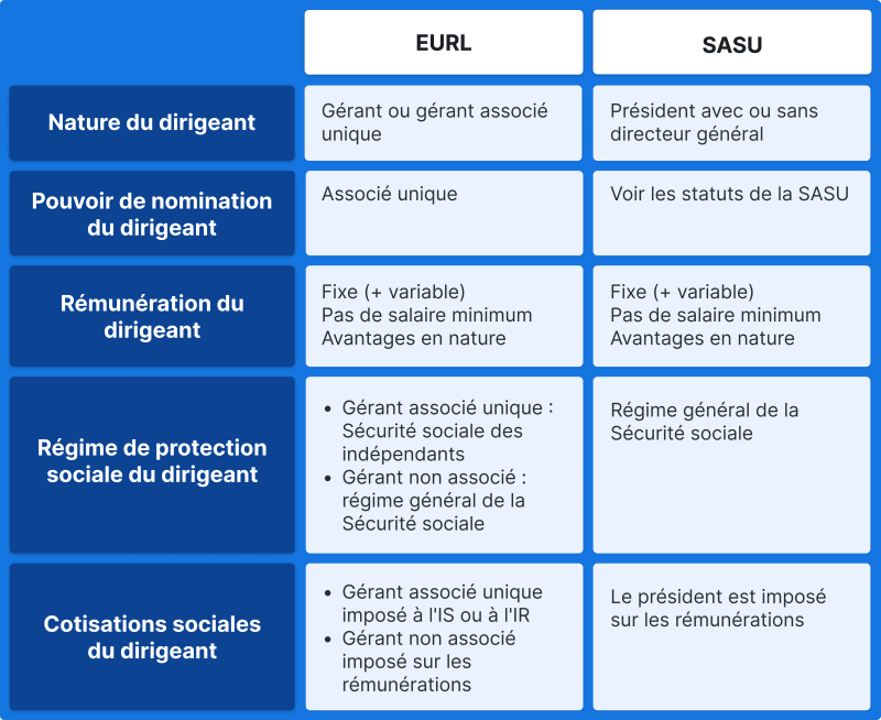 Quelle Différence Entre SASU Et EURL Pour La Création D’Entreprise