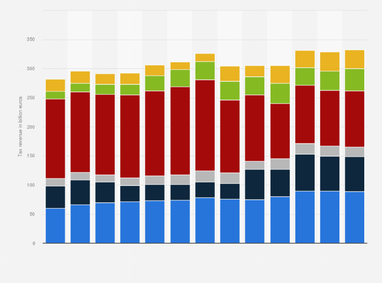 graphique illustrant la fiscalite des entreprises francaises