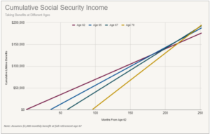 graphique illustrant les prelevements sociaux sur dividendes