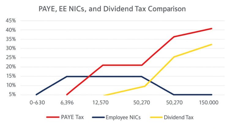 graphique symbolisant dividendes et cotisations sociales