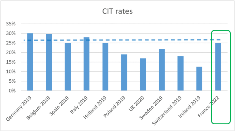 graphique symbolisant impots sur dividendes france