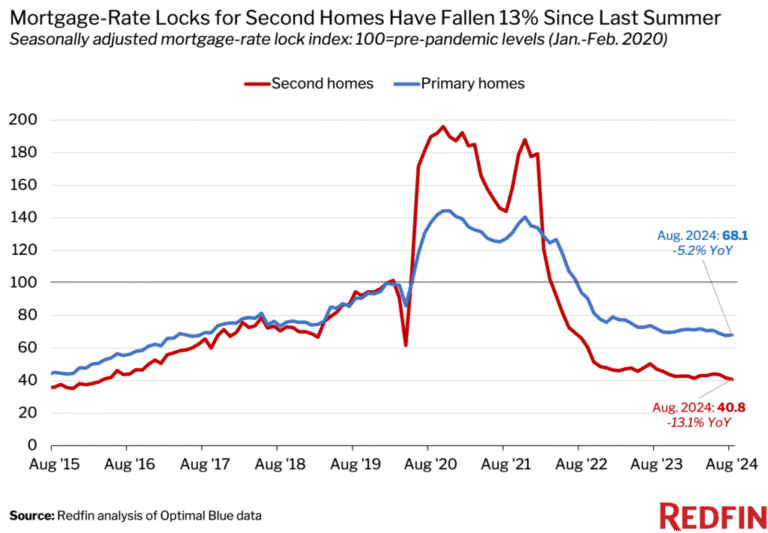 maison secondaire avec graphique de valeur immobiliere