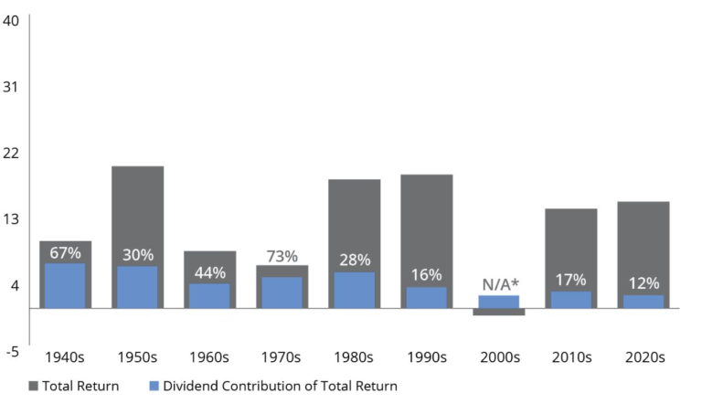 representation graphique de dividendes et cotisations sociales